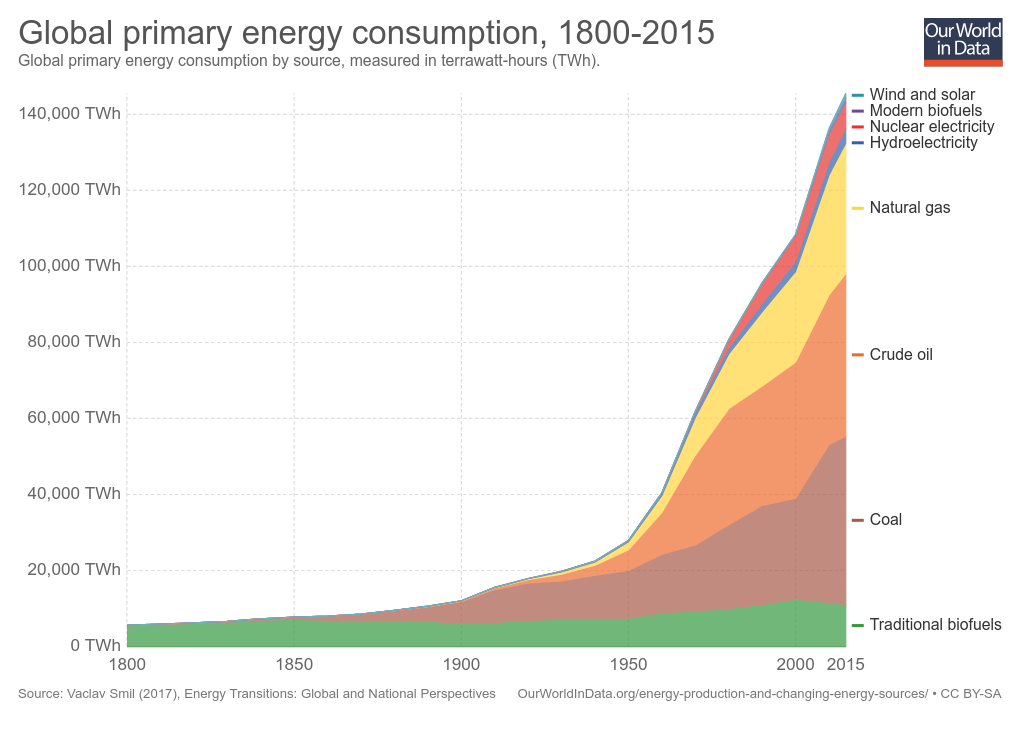 World primary energy Consumption